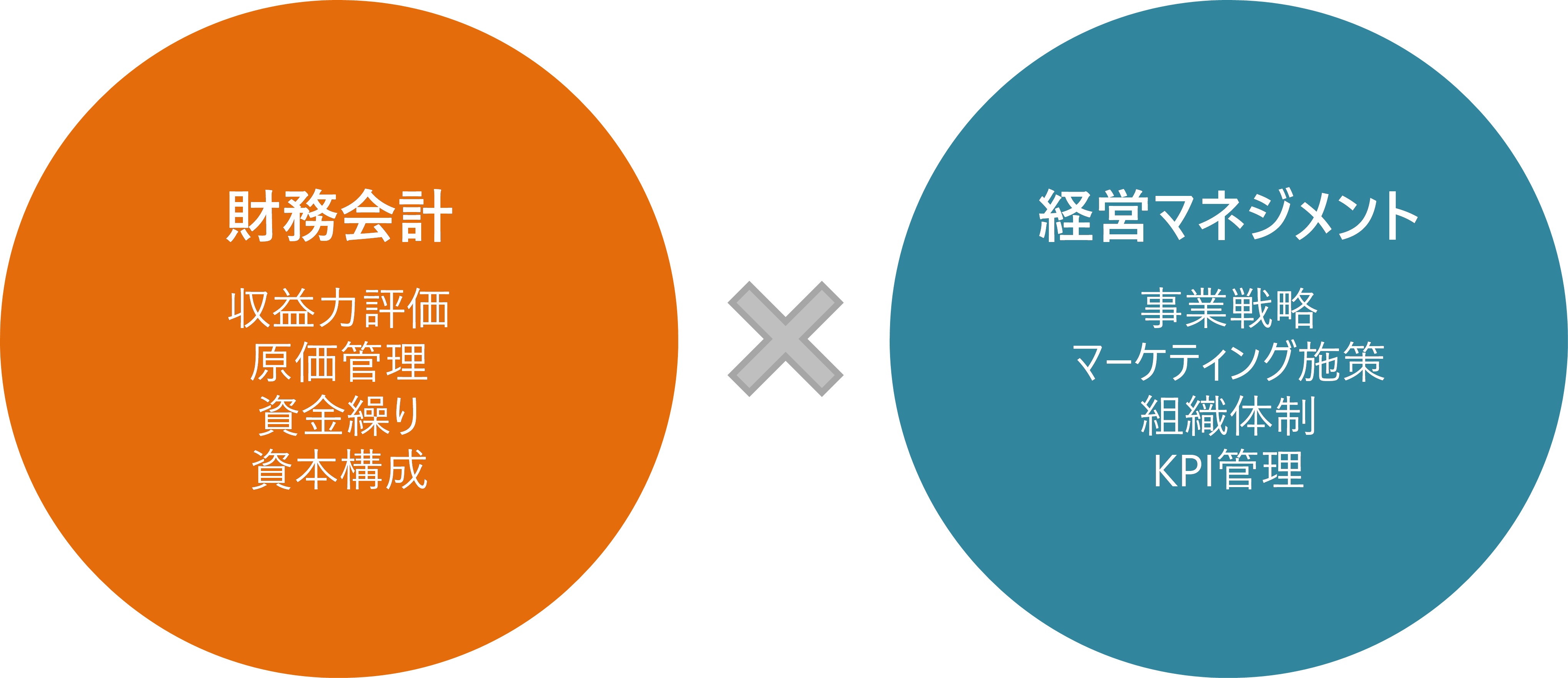 財務会計と経営マネジメントの融合