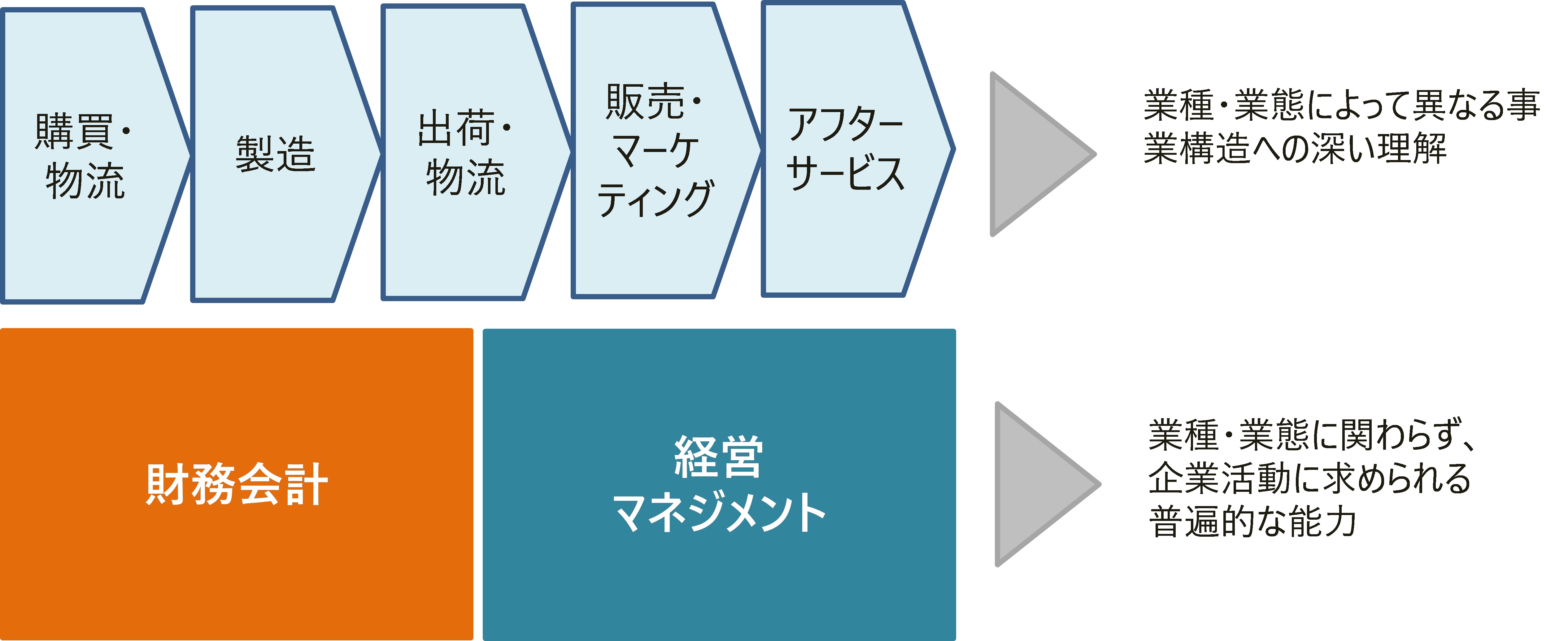 財務会計と経営マネジメントの融合